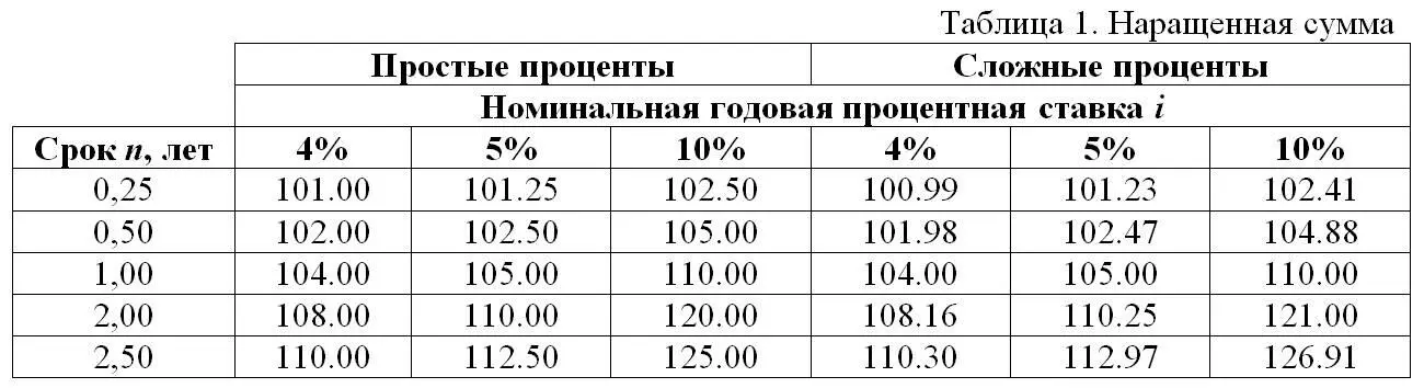 Изучив таблицу легко увидеть что при сроке меньше года наращенная сумма при - фото 1