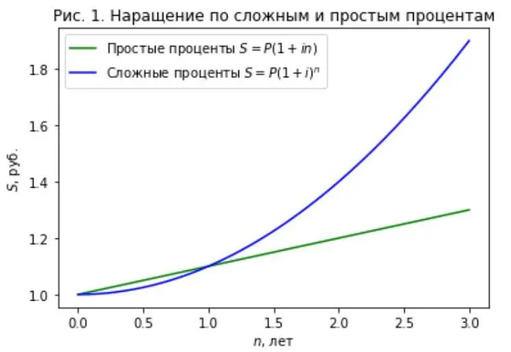 Из графика видно что при сроке меньше года простые проценты превышают сложные - фото 2