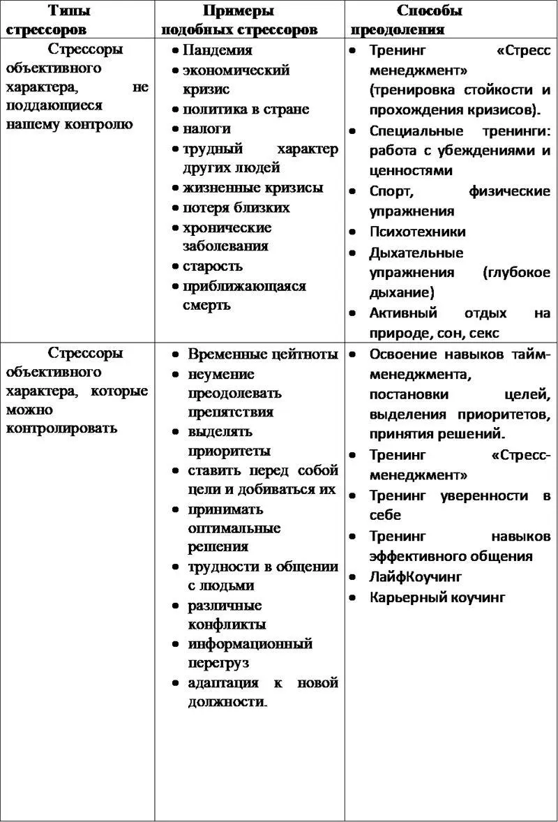Упражнение Составьте список всех стрессоров вашей настоящей жизни Оцените тип - фото 1