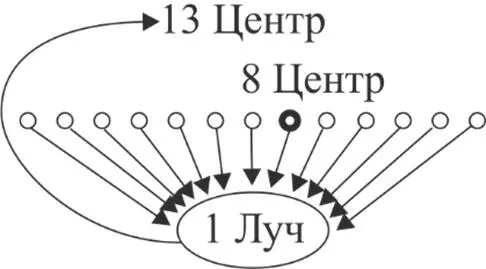 1й Луч Если раньше он выражал одного Христа 8го Центра то теперь он должен - фото 22