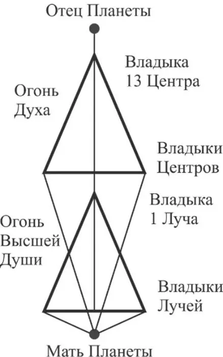 Но Луч более нижестоящий уровень это инволюционный уровень на Планете чем - фото 9