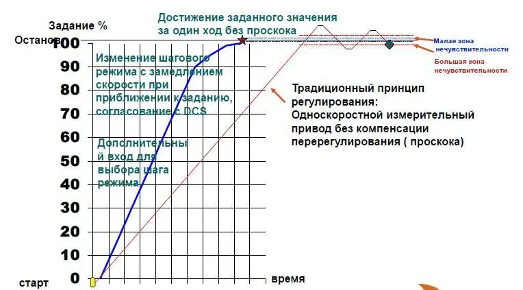 Рис 2 Устранение перерегулирования при применении клапана NelesAСЕ на - фото 5