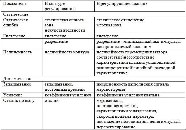 Как видно работоспособность и качество контура регулирования как части системы - фото 10