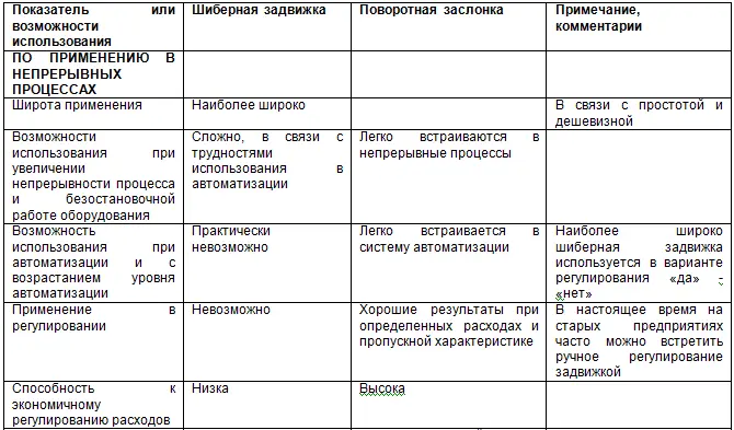 Курс Применение трубопроводной арматуры Модуль Применение поворотной арматуры в металлургии - фото 1