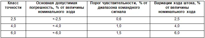 В существующих стандартах класс точности регулирующих клапанов с позиционером - фото 36