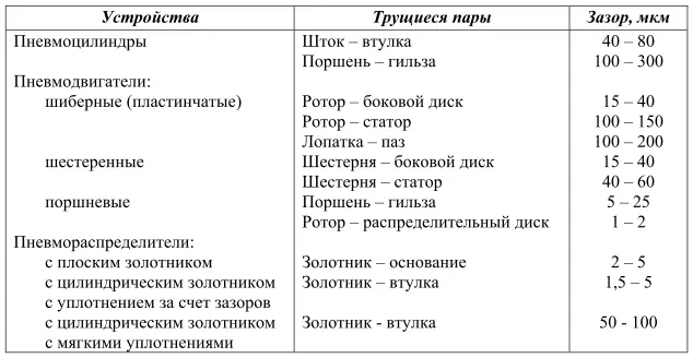 Определение требуемой степени осушки сжатого воздуха на основных участках - фото 72