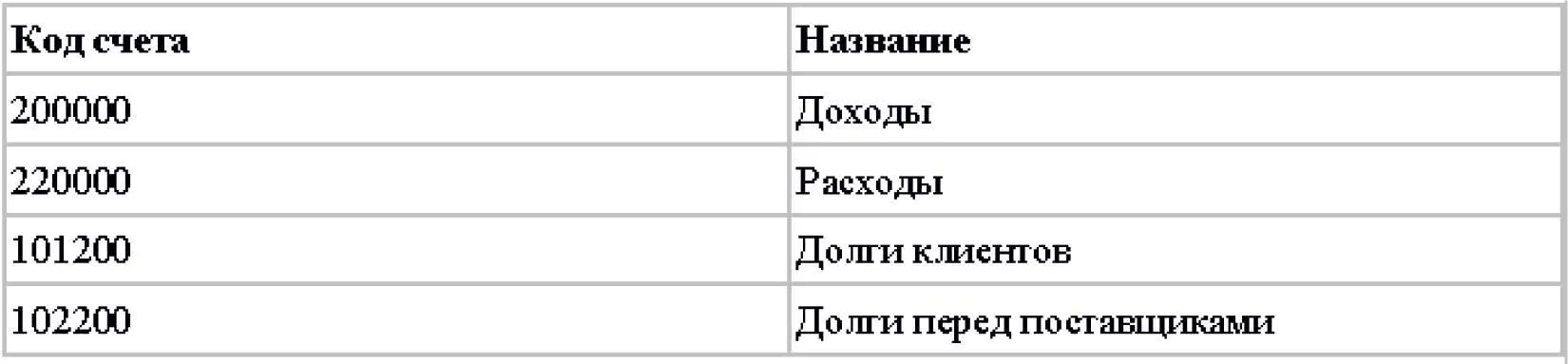 Пример кусочка плана счетов Нумерация по РСБУ Это простейший план счетов В - фото 1