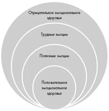 На приведенной выше схеме эмоционального здоровья я не упоминала психические - фото 1