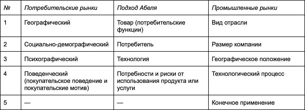 В настоящее время основными критериями сегментации становятся поведенческие и - фото 3