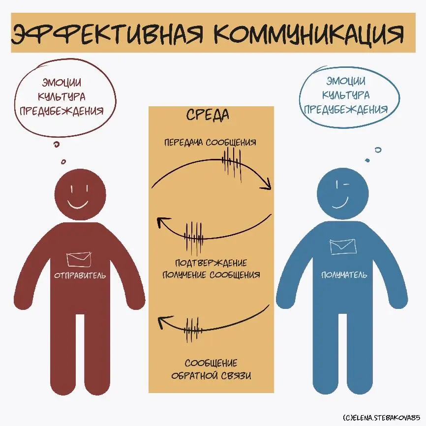 В коммуникации между людьми постоянно возникают трудности На само сообщение и - фото 17