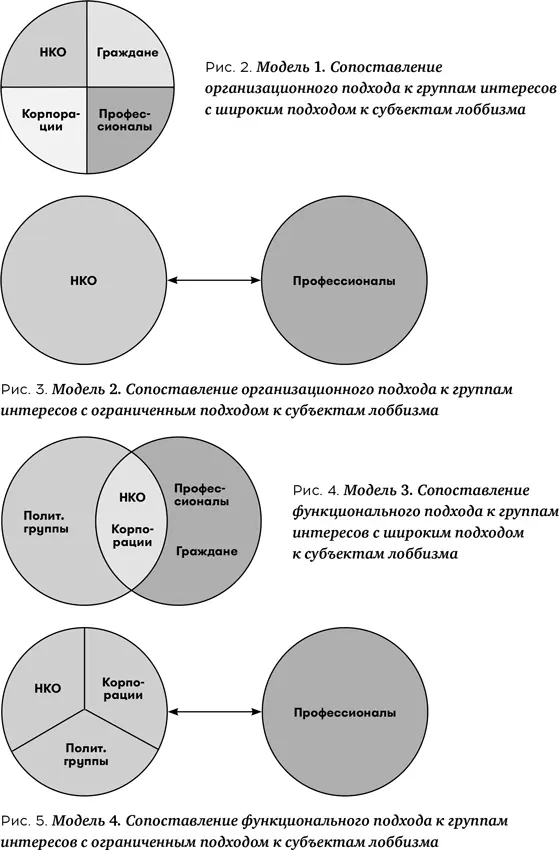 Для итоговых сопоставлений групп интересов и субъектов лоббизма сравним две - фото 8