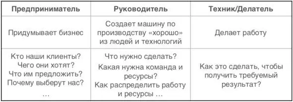Главное действие совершает Предприниматель который придумывает суть бизнеса - фото 3