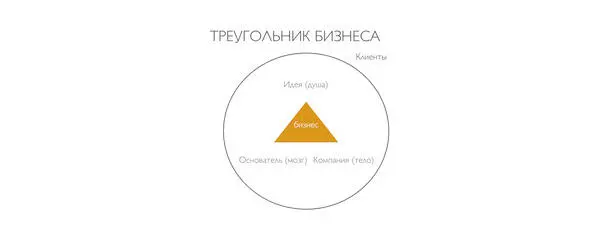 Треугольник бизнеса это сочетание Основателя мозг Идеи душа и Компании - фото 10