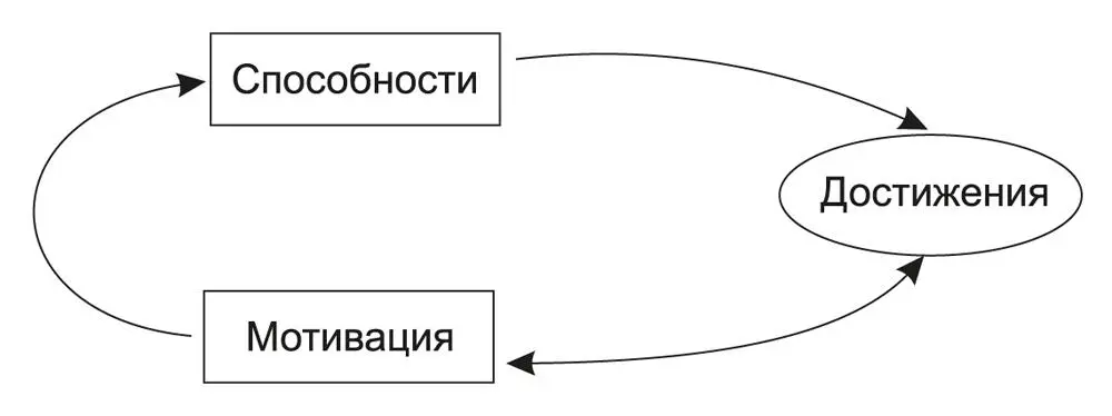 Рис 1 Способности и мотивация как факторы влияющие на достижения Следует - фото 1
