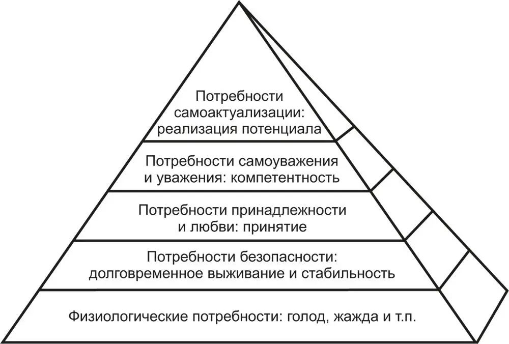 Рис 2 Схематическое представление иерархии потребностей по Маслоу В - фото 2