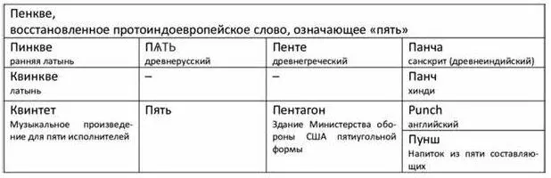 Расскажу об индоевропейской языковой семье немного подробнее Как будет видно в - фото 2