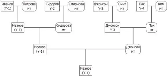 Со временем Yхромосома мутирует и чем дальше родственники по мужской линии - фото 4