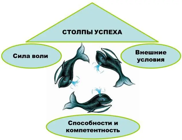 Внешние условия мы определили в Верификации Там же мы определили Способности - фото 15