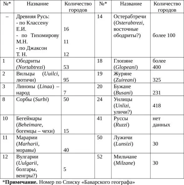 Согласно Баварского географа у ободритов было 53 города у вильцов лютичей - фото 11