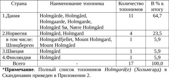 Всего в настоящее время в Скандинавии существует 17 топонимов Holmgard e в - фото 12