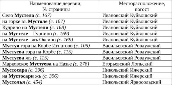 Приведенные в табл 4 топонимы встречающиеся в Куйвошском Ровдужском - фото 8