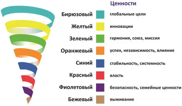Рис 1 Спиральная динамика Грейвза Эти этапы легко проследить в работе - фото 1