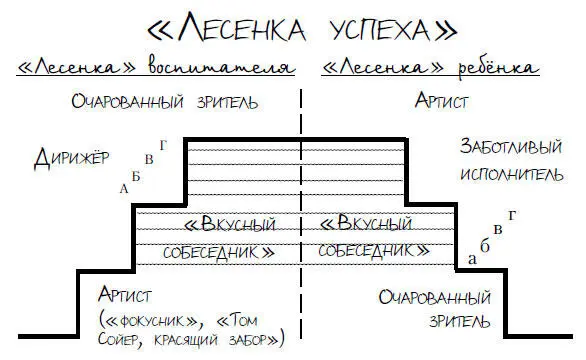 Почему ступенек на Лесенке успеха четыре Потому что психологи установили - фото 3