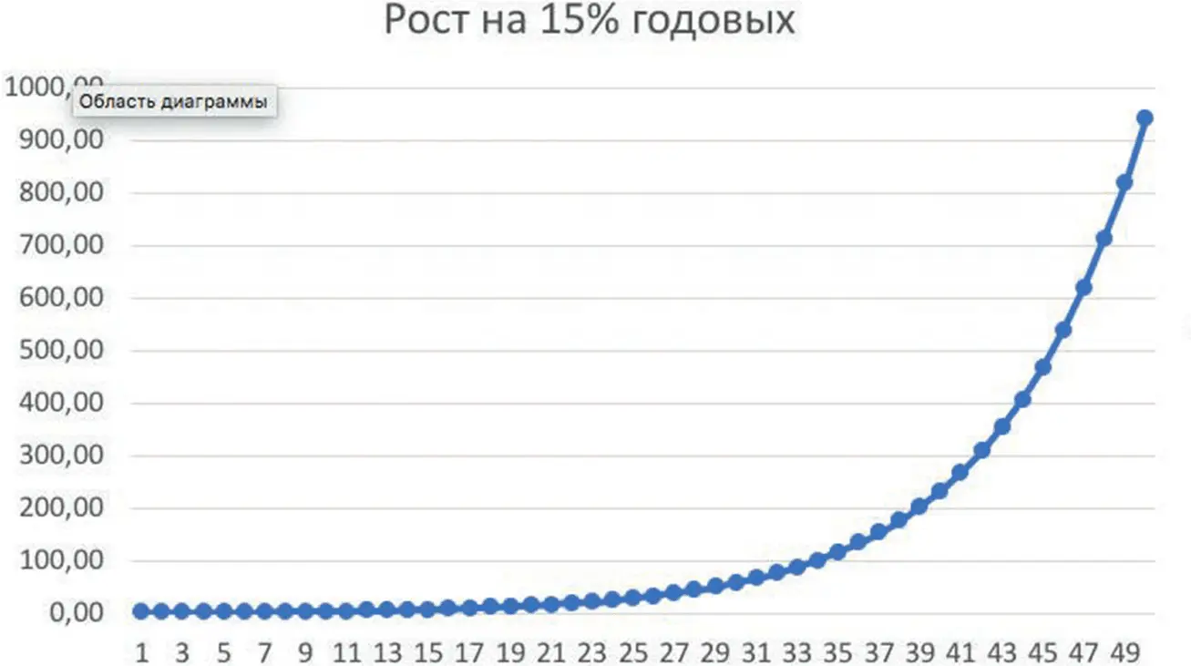 График 14 Рост инвестиций по годам если не снимать накопленное Вот мы и - фото 7