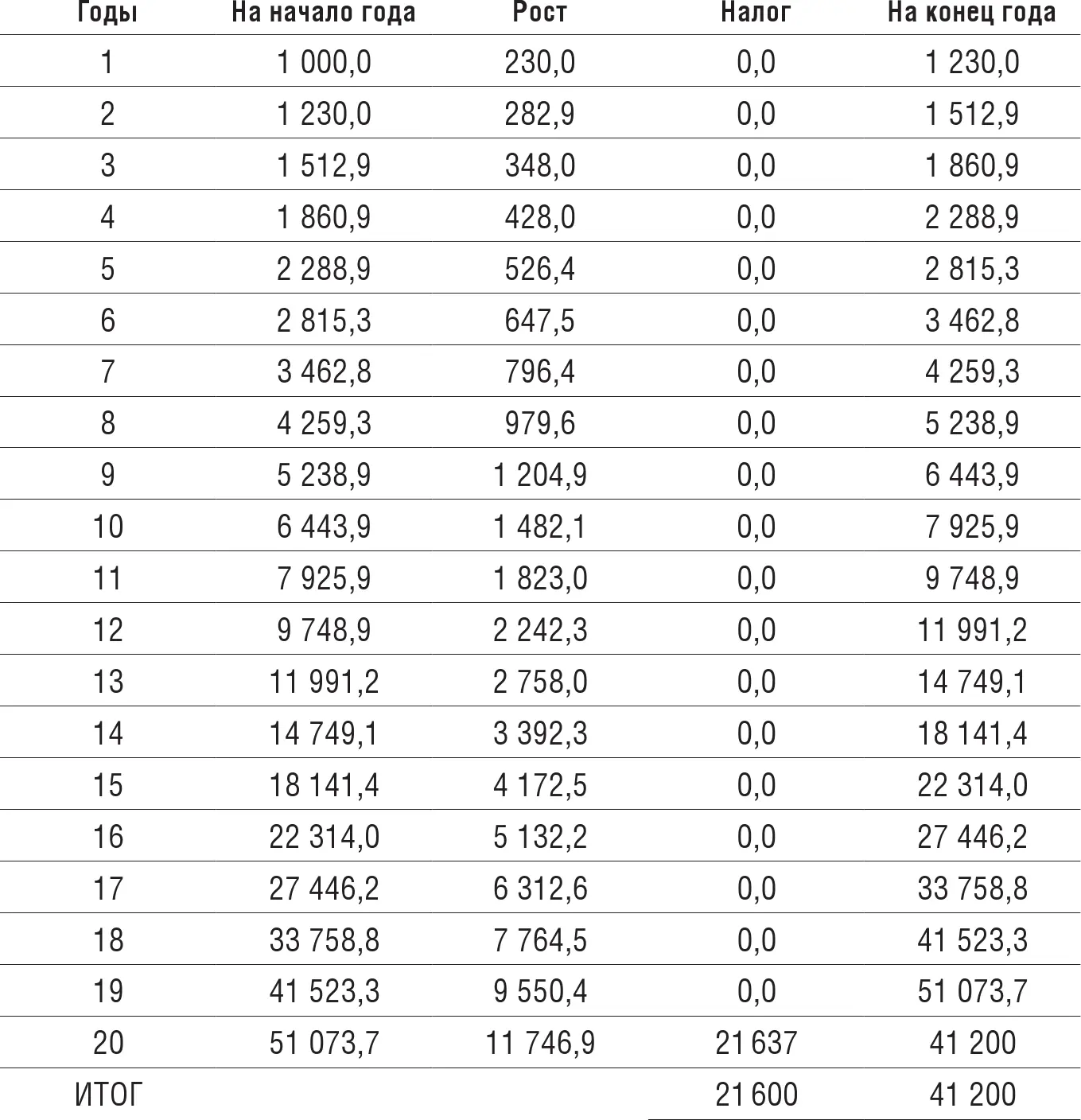 Через 20 лет Баффет продаст свои акции и уплатит требуемые налоги по той же - фото 10