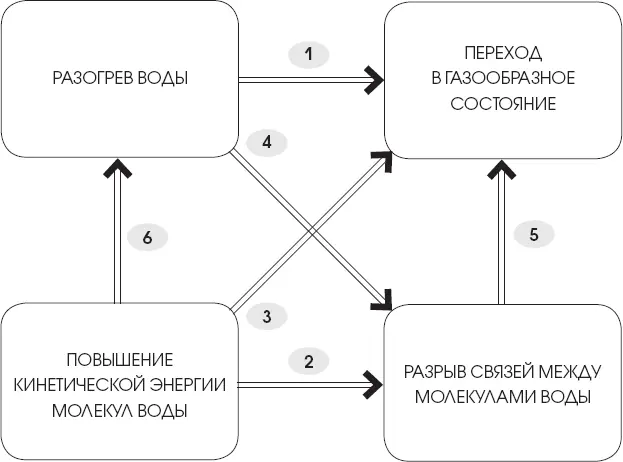 Рис 1 Схема каузальных связей процесса кипения воды по Сёрлу Философ - фото 1