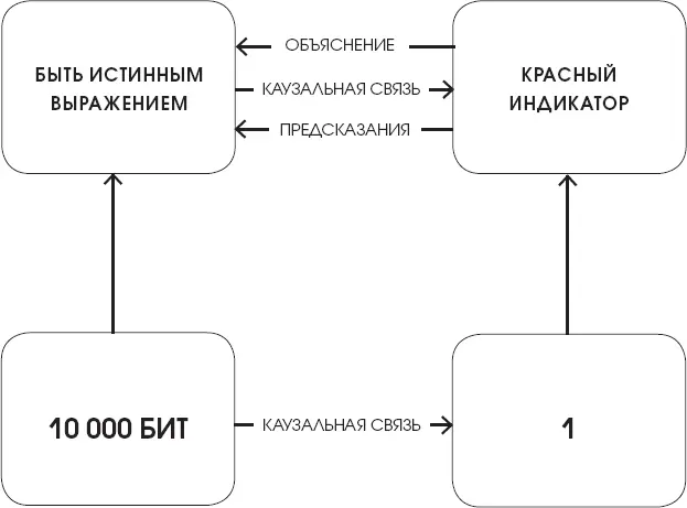Рис 3 Два черных ящика Д Деннета Описанная Деннетом система состоит из двух - фото 3