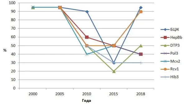 Рисунок 41 Покрытие вакцинацией в Украине 20002018 гг Источник ВОЗ HepBb - фото 5