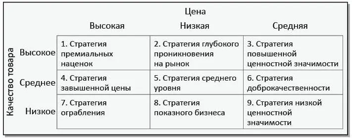 1Стратегия премиум используется когда и цена и качество находятся на - фото 1