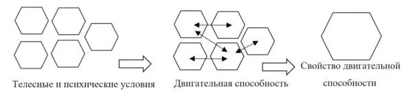 Способность решать двигательные задачи Рисунок 1 Содержательные основы ло - фото 4