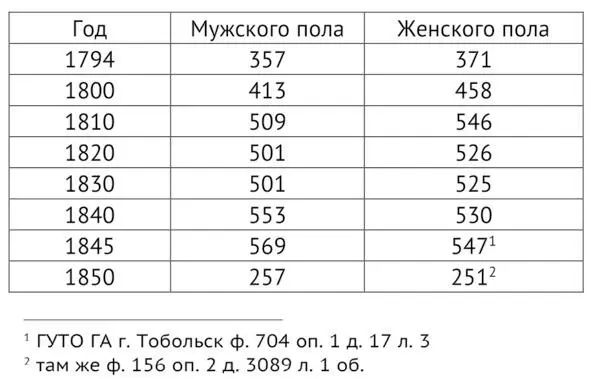 Всего проживало в Обдорске 1794 г 728 человек 1800 871 1810 г 1055 - фото 1