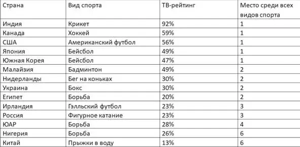 Таблица 24 Популярность трансляций местных видов спорта по ТВ 23 23 На основе - фото 15