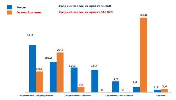 Рис 33 Приоритеты краудфандинга спортивных проектов в России и Великобритании - фото 19