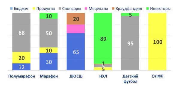 Рис 34 Структура доходов российских спортивных организаций и проектов 32 32 - фото 21