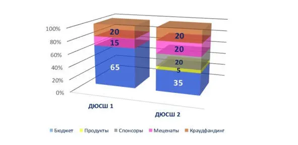 Рис 35 Существующая ДЮСШ1 и желаемая ДЮСШ2 структуры доходов - фото 22