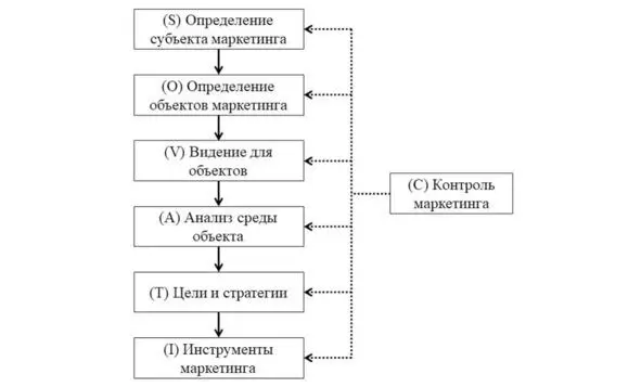 Рис 41 Процесс маркетинга модель SOVATIC Одна из главных ее особенностей - фото 23