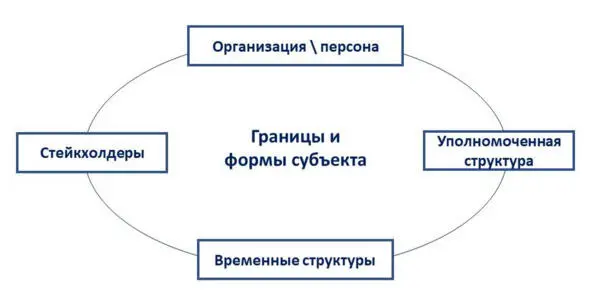 Рис 42 Характеристики границ и форм субъекта маркетинга Государственные и - фото 24