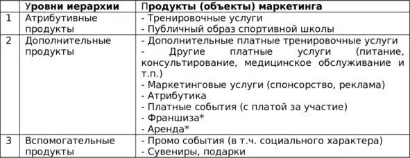 Таблица 51 Уровни иерархии объектов маркетинга спортивной школы От - фото 27
