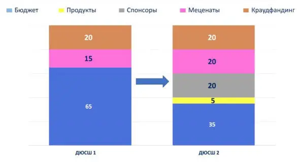 Рис52 Видение спортивного события ДЮСШ Это позволяет рассчитывать и на - фото 28