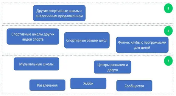 Рис 53 Уровни конкуренции тренировочных услуг детской спортивной школы - фото 30
