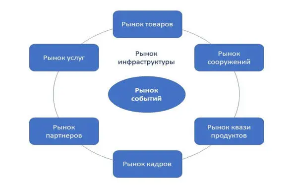 Рис 12 Рыночная структура спортивной индустрии Такой подход помогает - фото 3