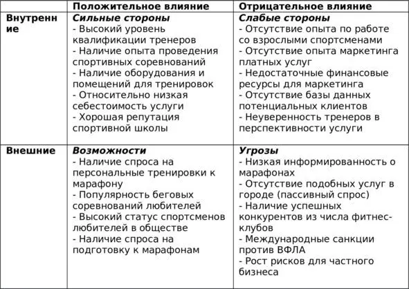 Таблица 53 Факторы SWOTанализа платной услуги для взрослых - фото 31