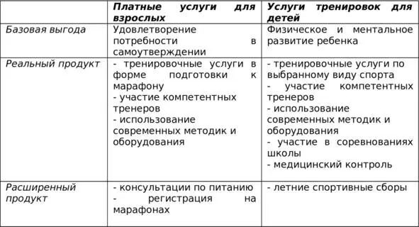 Таблица 55 Трехуровневая структура продуктов спортивной школы В рамках - фото 33