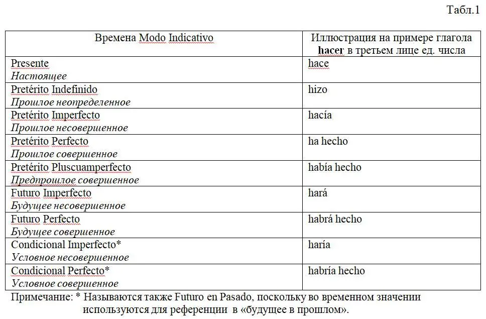 Все времена изъявительного наклонения можно условно сгруппировать в два - фото 1