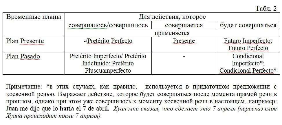 Примеры применения этих времен представлены в табл 3 Визуализация этих - фото 2