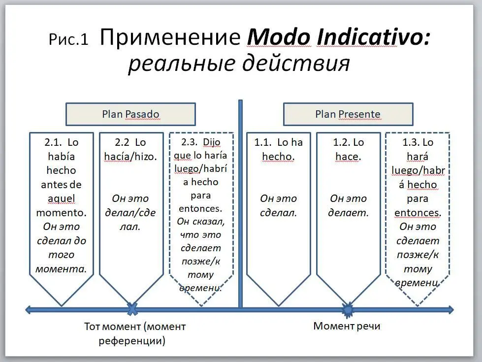 Это уже совершенные или совершаемые действия среди которых все кроме - фото 4